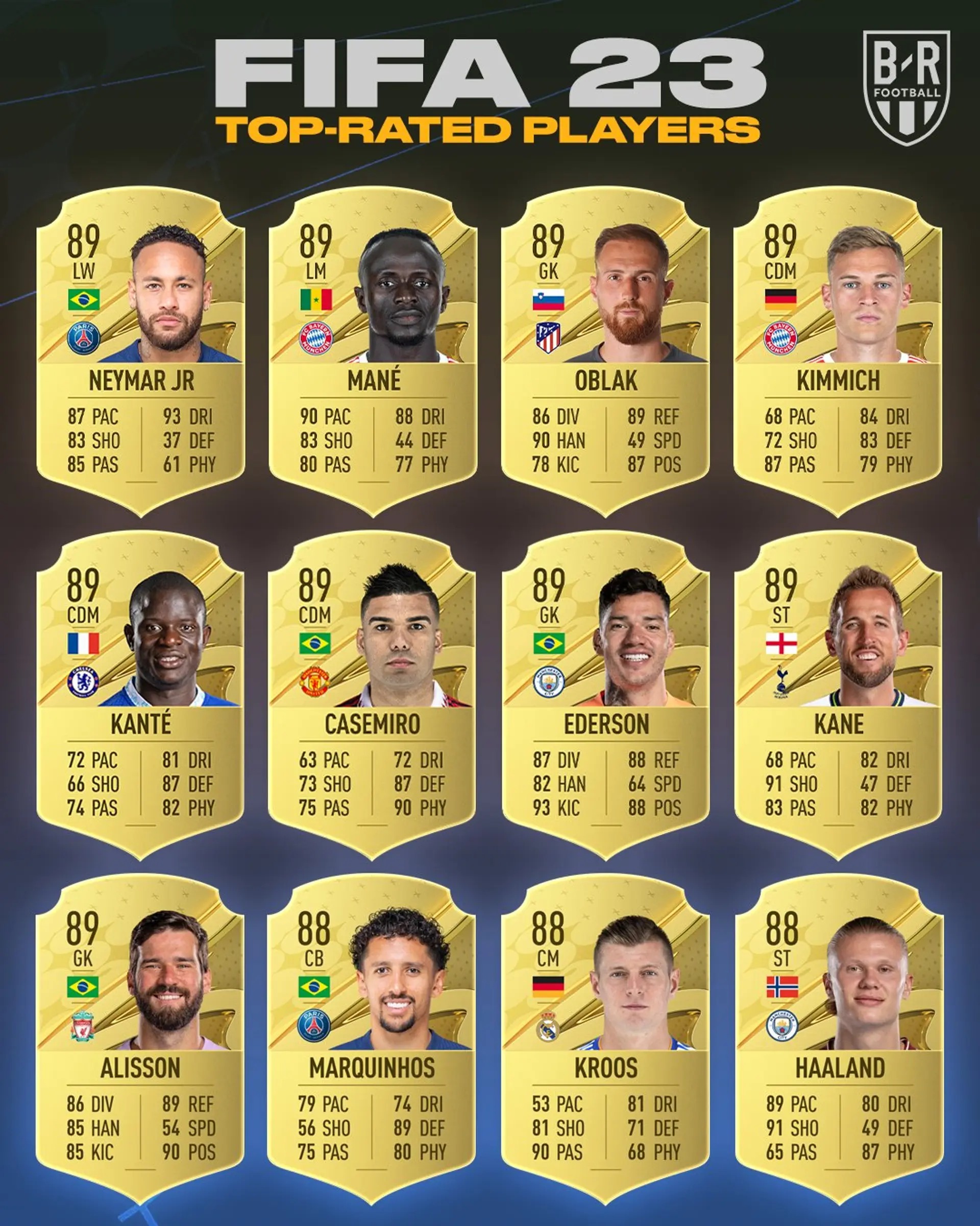 Ranked: Top 200 FIFA 23 Player Ratings List