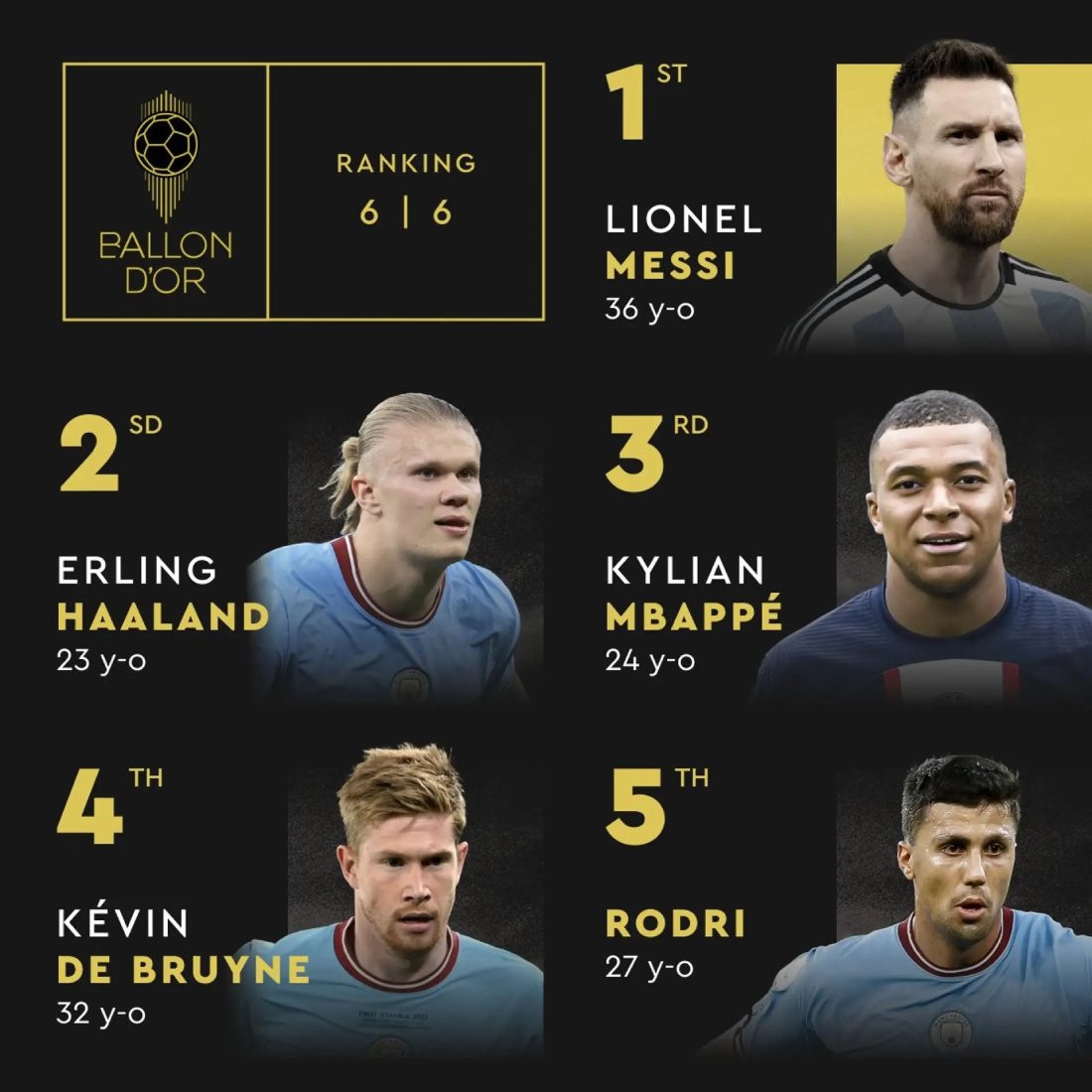 Final Rankings Of Real Madrid Players In 2023 Ballon D'Or ...