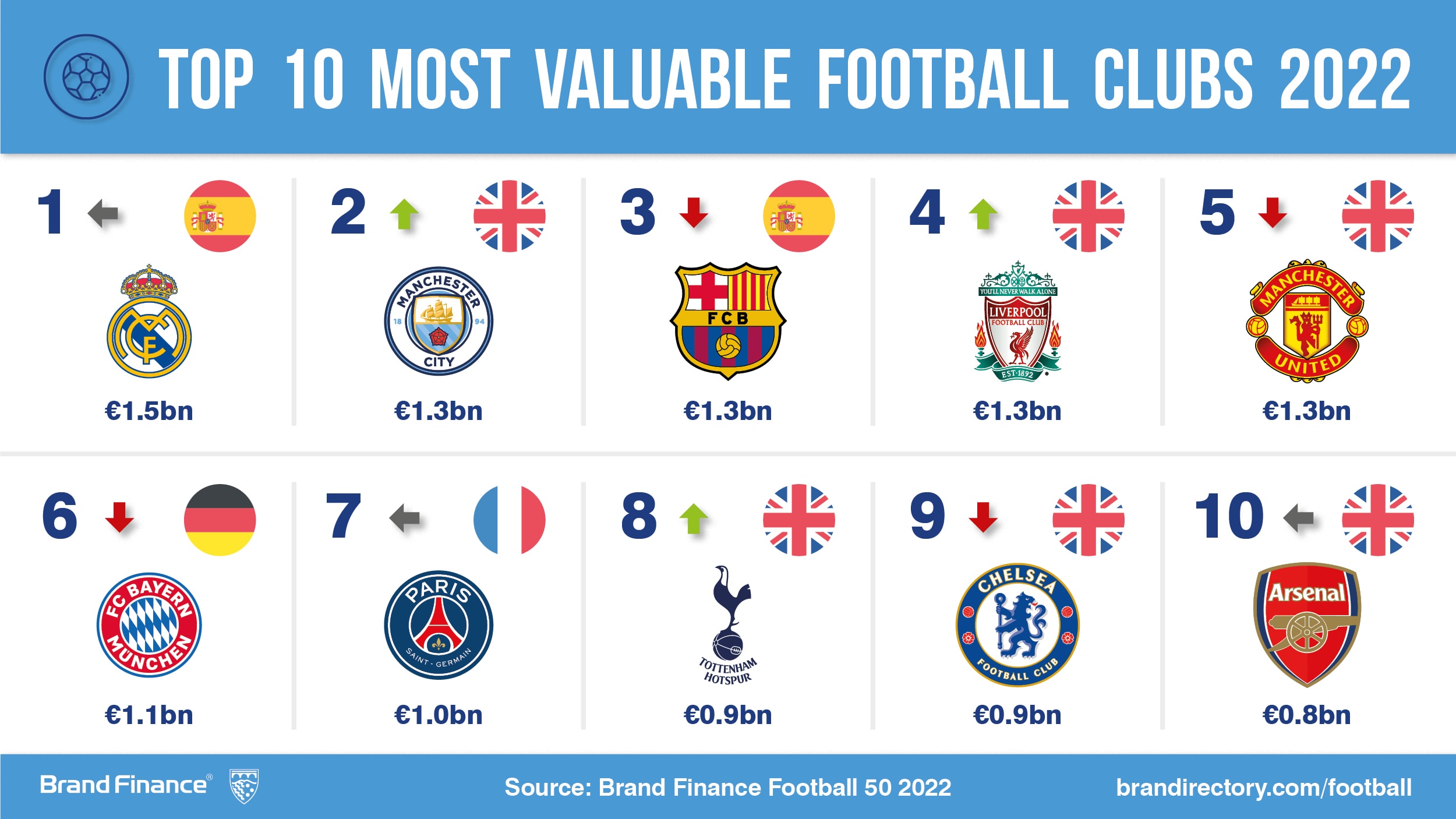Real Madrid is world's most valuable football brand according to Brand