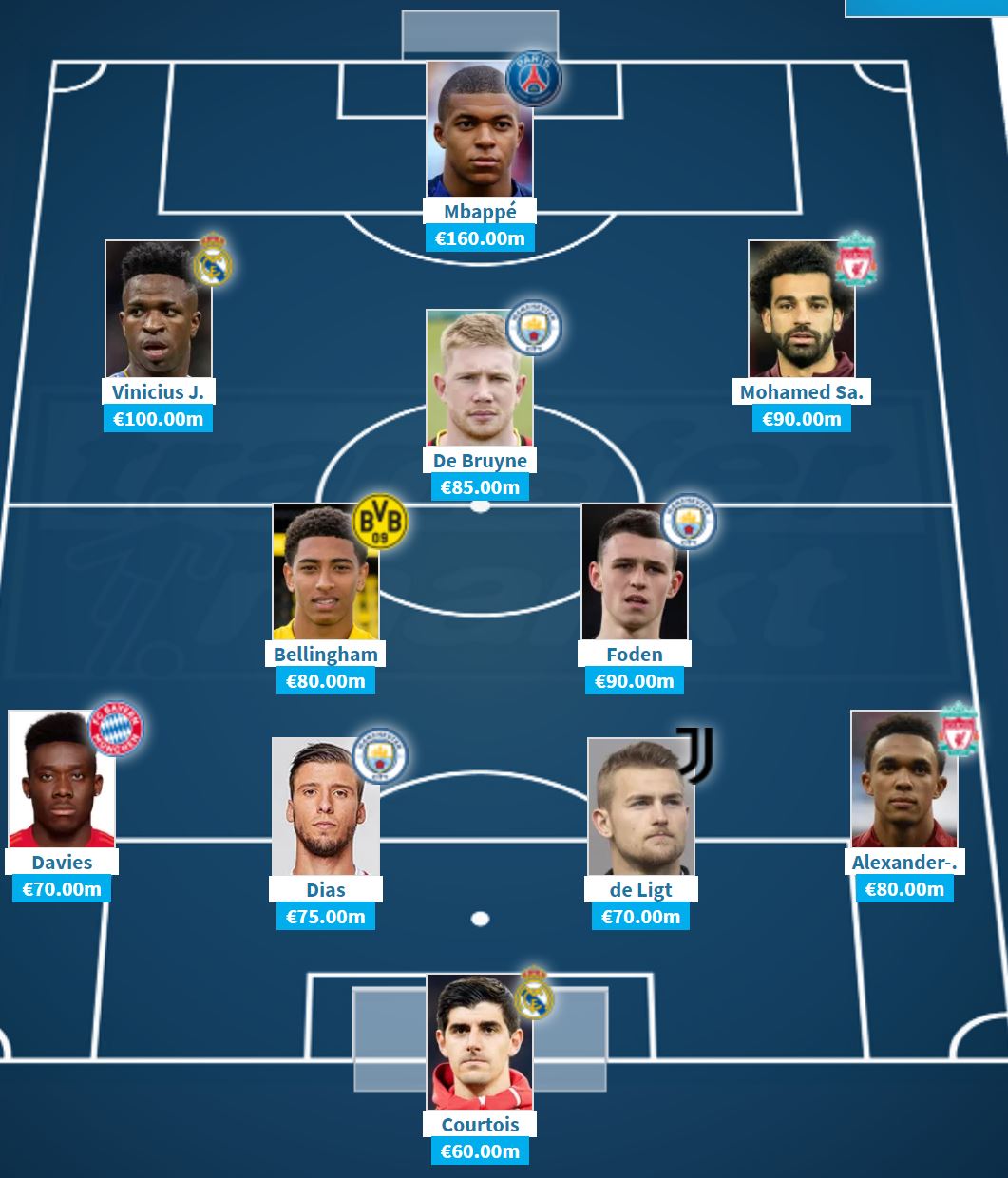 Two Real Madrid Players Feature In The World's Most Valuable XI ...